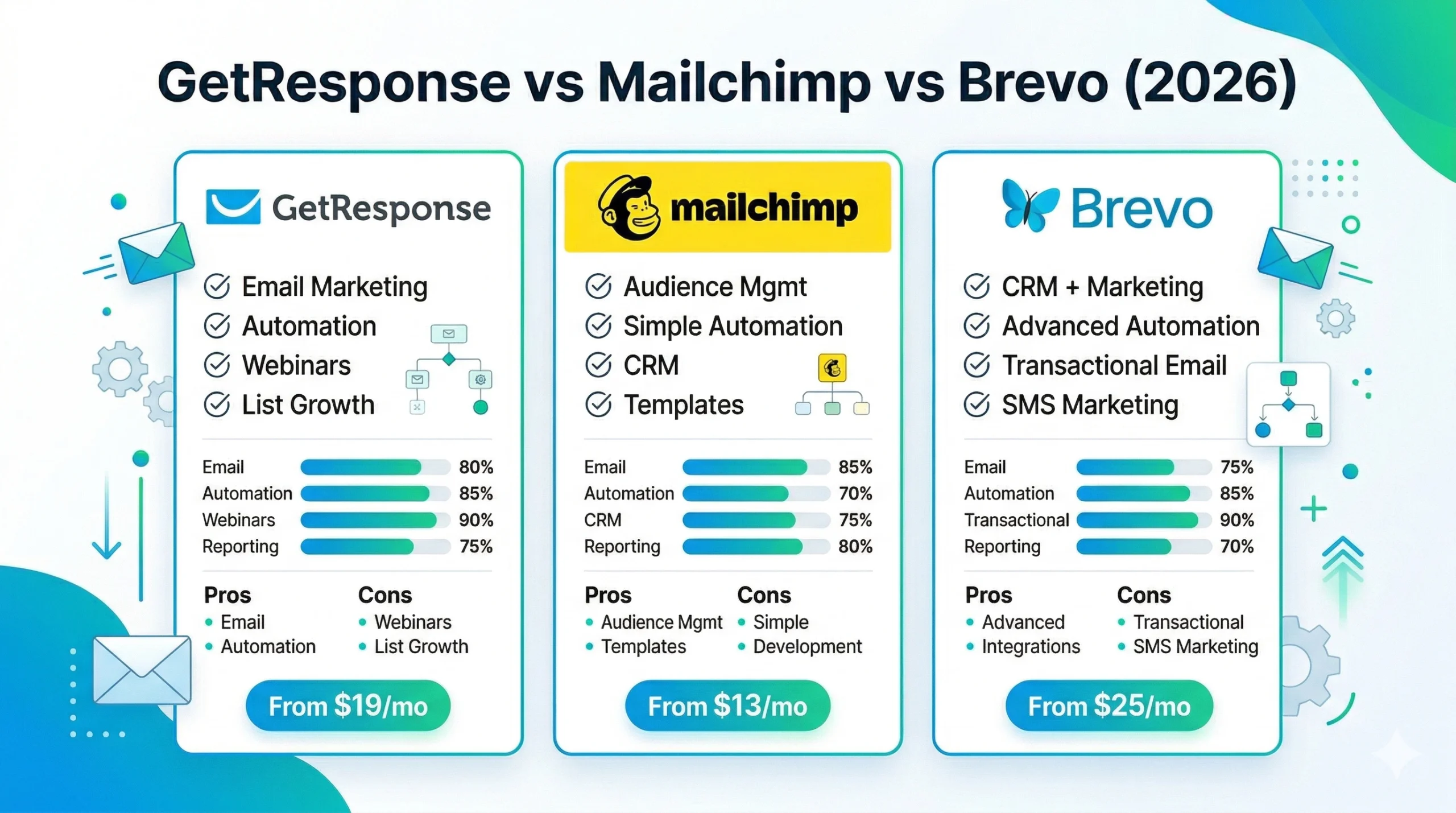 GetResponse vs Mailchimp vs Brevo (2026): Which is the best? GetResponse vs Mailchimp vs Brevo comparison featured image 2026