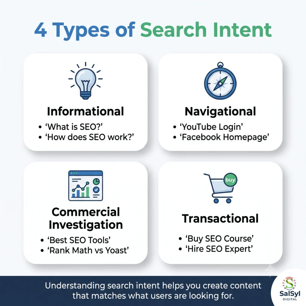 What Is SEO? Complete & Easy Beginner Guide (2026) Search intent infographic explaining informational, navigational, commercial, and transactional searches