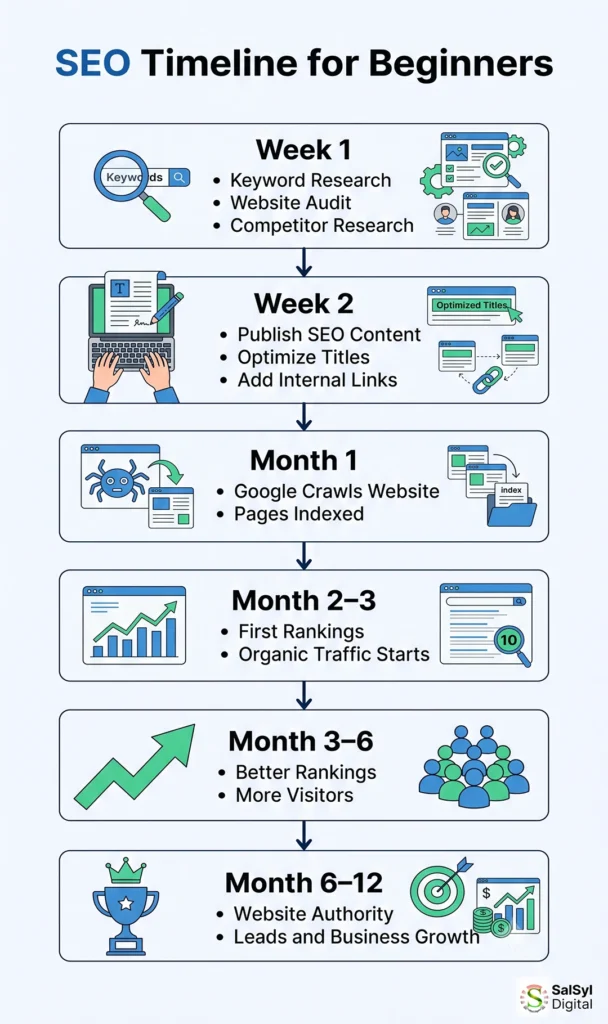 What Is SEO? Complete & Easy Beginner Guide (2026) SEO timeline infographic showing the beginner SEO journey from keyword research to higher Google rankings